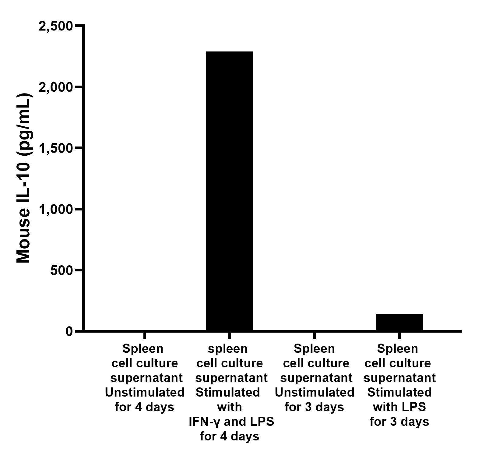 Mouse splenocytes (1 x 10^cells/mL) were cultured for 4 days in RPMI supplemented with 10% fetal calf serum, 100 ng/mL of recombinant mouse IFN-γ and 1 μg/mL of LPS. The mean IL-10 concentration was determined to be 7.59 pg/mL in unstimulated spleen cell culture supernatant, 2,461.0 pg/mL in IFN-γ and LPS stimulated spleen cell culture supernatant.
Mouse splenocytes (1 x 10^cells/mL) were cultured for 3 days in RPMI supplemented with 10% fetal calf serum,1 μg/mL of LPS. The mean IL-10 concentration was determined to be 11.30 pg/mL in unstimulated spleen cell culture supernatant, 143.99 pg/mL in  LPS stimulated spleen cell culture supernatant.
